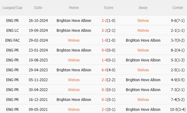 Nhận định Wolves vs Brighton (21h00 ngày 105) Chờ mưa bàn thắng 5 Nhận định Wolves vs Brighton (21h00 ngày 105) Chờ mưa bàn thắng 5
