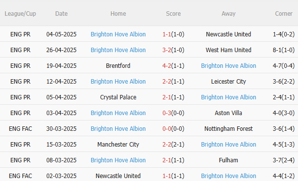 Nhận định Wolves vs Brighton (21h00 ngày 105) Chờ mưa bàn thắng 4