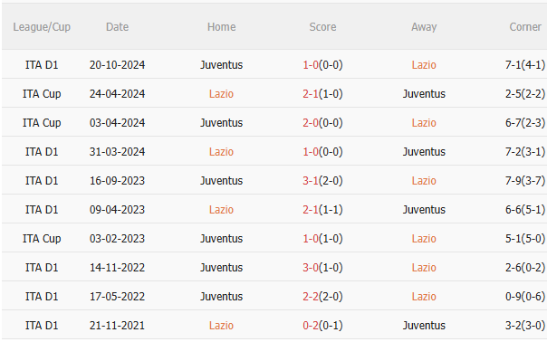 Nhận định Lazio vs Juventus (23h00 ngày 105) Khốc liệt cuộc đua vào Top 4 5 Nhận định Lazio vs Juventus (23h00 ngày 105) Khốc liệt cuộc đua vào Top 4 5