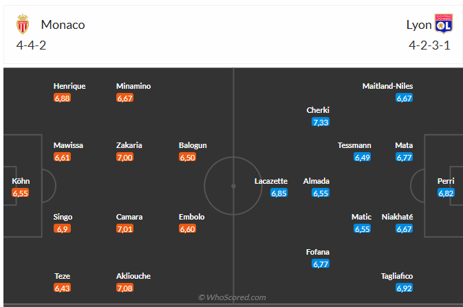 Nhận định Monaco vs Lyon (2h00 ngày 115) Không dễ cho chủ nhà 6 Nhận định Monaco vs Lyon (2h00 ngày 115) Không dễ cho chủ nhà 6