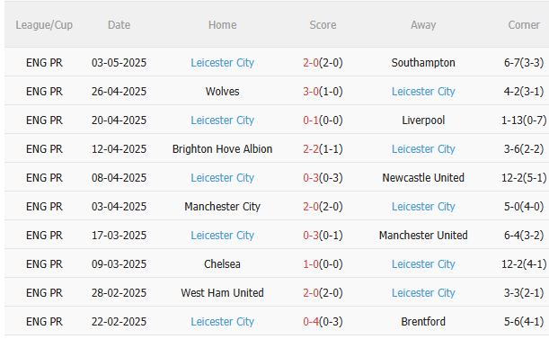Nhận định Nottingham vs Leicester (20h15 ngày 115) Mệnh lệnh 3 điểm 4 Nhận định Nottingham vs Leicester (20h15 ngày 115) Mệnh lệnh 3 điểm 4
