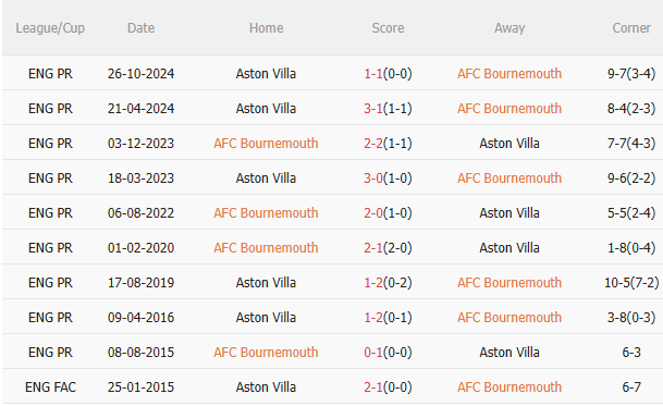 Nhận định Bournemouth vs Aston Villa (23h00 ngày 105) Căng thẳng tột độ 5 Nhận định Bournemouth vs Aston Villa (23h00 ngày 105) Căng thẳng tột độ 5