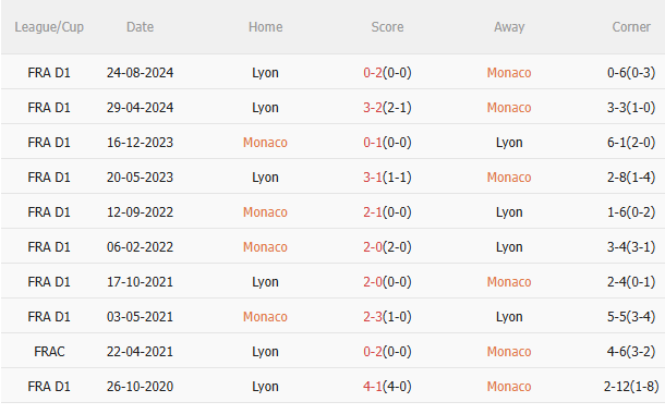 Nhận định Monaco vs Lyon (2h00 ngày 115) Không dễ cho chủ nhà 5 Nhận định Monaco vs Lyon (2h00 ngày 115) Không dễ cho chủ nhà 5