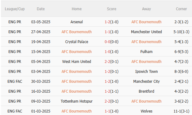 Nhận định Bournemouth vs Aston Villa (23h00 ngày 105) Căng thẳng tột độ 3 Nhận định Bournemouth vs Aston Villa (23h00 ngày 105) Căng thẳng tột độ 3