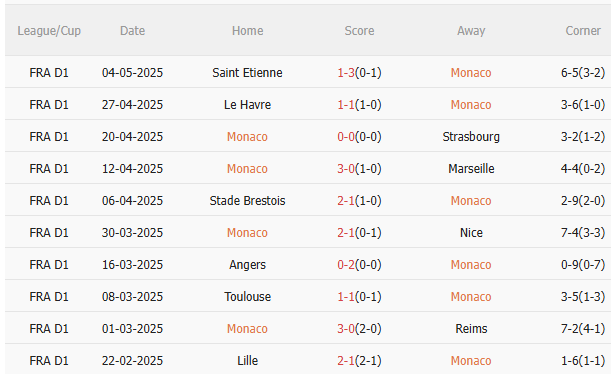 Nhận định Monaco vs Lyon (2h00 ngày 115) Không dễ cho chủ nhà 3 Nhận định Monaco vs Lyon (2h00 ngày 115) Không dễ cho chủ nhà 3
