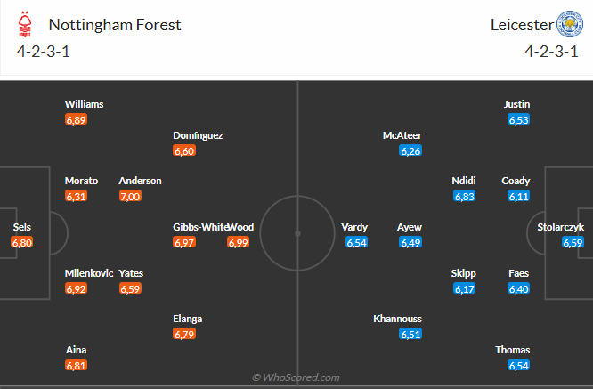 Nhận định Nottingham vs Leicester (20h15 ngày 115) Mệnh lệnh 3 điểm 6 Nhận định Nottingham vs Leicester (20h15 ngày 115) Mệnh lệnh 3 điểm 6
