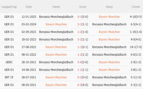 Nhận định Bayern Munich vs Gladbach (23h30 ngày 105) Không dễ thắng cách biệt 5 Nhận định Bayern Munich vs Gladbach (23h30 ngày 105) Không dễ thắng cách biệt 5