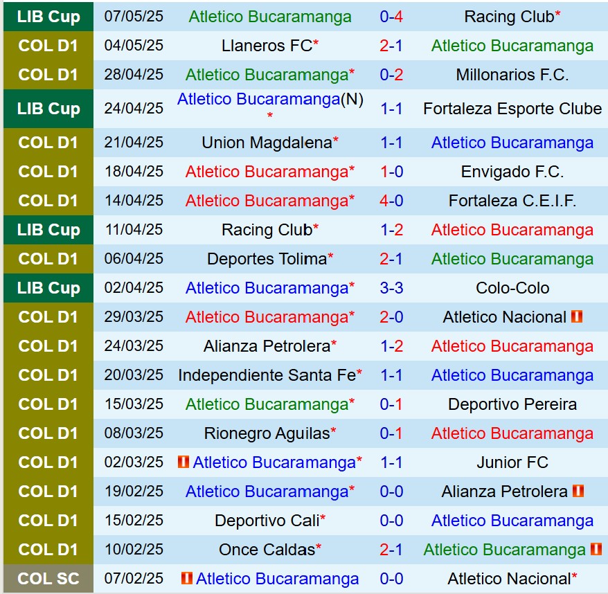 Nhận định Bucaramanga vs Independiente Medellin 8h30 ngày 105 (VĐQG Colombia) 2