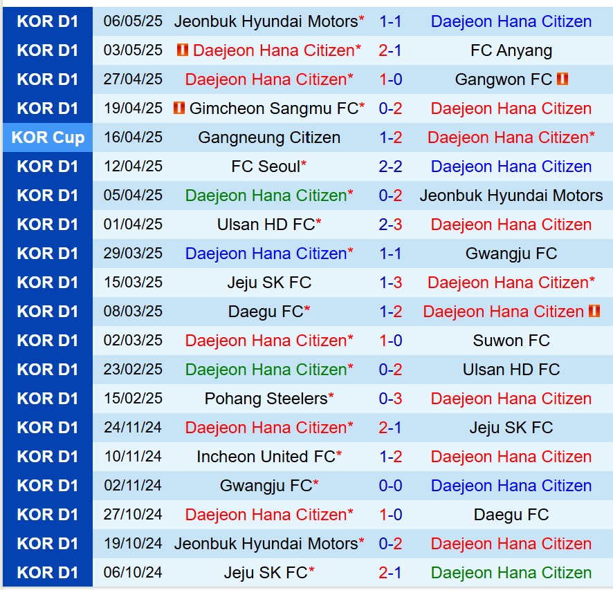 Nhận định Daejeon Citizen vs FC Seoul 17h00 ngày 105 (VĐQG Hàn Quốc) 2 Nhận định Daejeon Citizen vs FC Seoul 17h00 ngày 105 (VĐQG Hàn Quốc) 2
