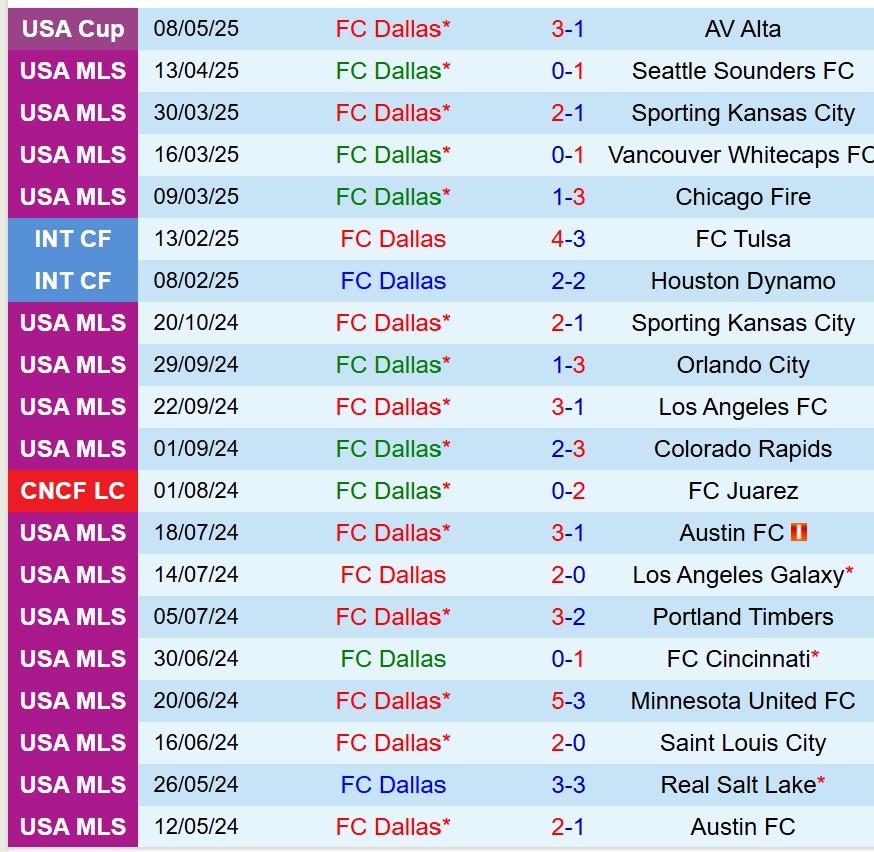Nhận định Dallas vs Real Salt Lake 7h30 ngày 115 (Nhà nghề Mỹ) 2 Nhận định Dallas vs Real Salt Lake 7h30 ngày 115 (Nhà nghề Mỹ) 2
