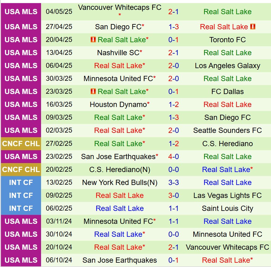 Nhận định Dallas vs Real Salt Lake 7h30 ngày 115 (Nhà nghề Mỹ) 3 Nhận định Dallas vs Real Salt Lake 7h30 ngày 115 (Nhà nghề Mỹ) 3