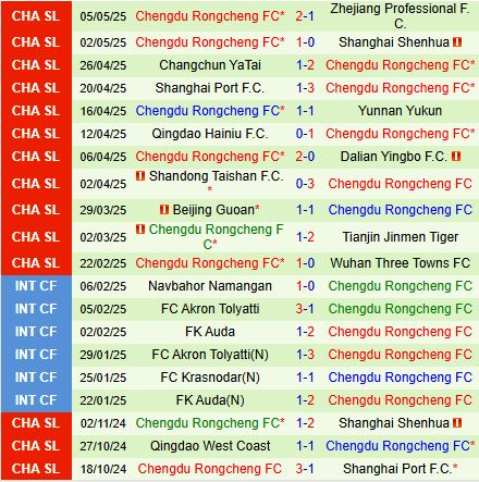 Nhận định Meizhou Hakka vs Chengdu Rongcheng 18h35 ngày 105 (VĐQG Trung Quốc 2025) 3