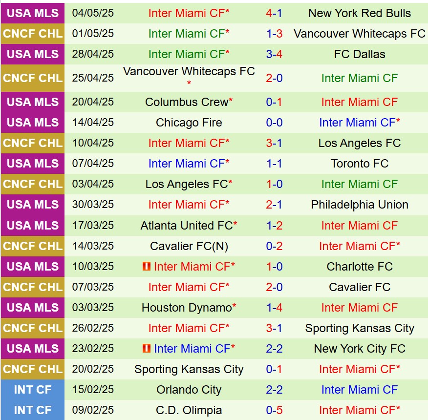 Nhận định Minnesota vs Inter Miami 3h30 ngày 115 (Nhà nghề Mỹ) 3 Nhận định Minnesota vs Inter Miami 3h30 ngày 115 (Nhà nghề Mỹ) 3