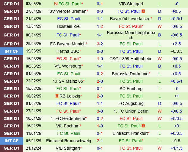 Eintracht Frankfurt vs St.Pauli