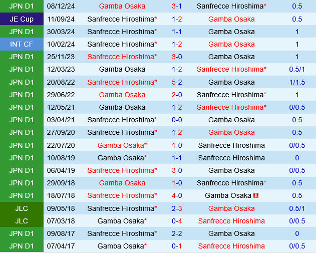 Gamba Osaka vs Sanfrecce Hiroshima