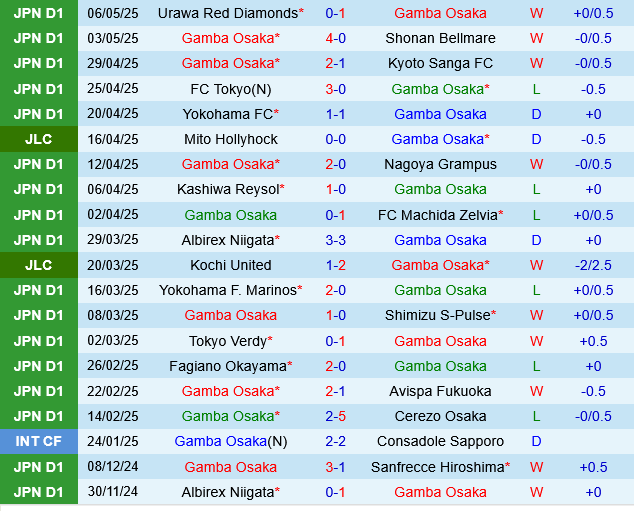 Gamba Osaka vs Sanfrecce Hiroshima