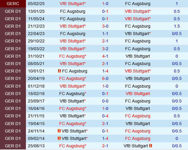 Stuttgart vs Augsburg Stuttgart vs Augsburg