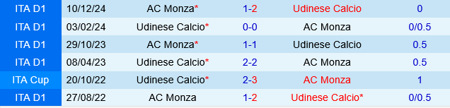 Udinese vs Monza Udinese vs Monza