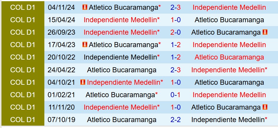 Nhận định Bucaramanga vs Independiente Medellin 8h30 ngày 105 (VĐQG Colombia) 1