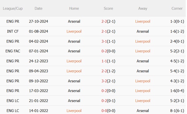 Phân tích, dự đoán phạt góc trận đấu Liverpool vs Arsenal (22h30 ngày 115) 3
