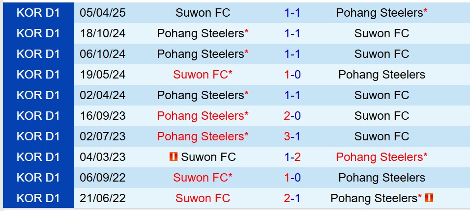 Nhận định Pohang Steelers vs Suwon FC 14h30 ngày 105 (VĐQG Hàn Quốc) 1