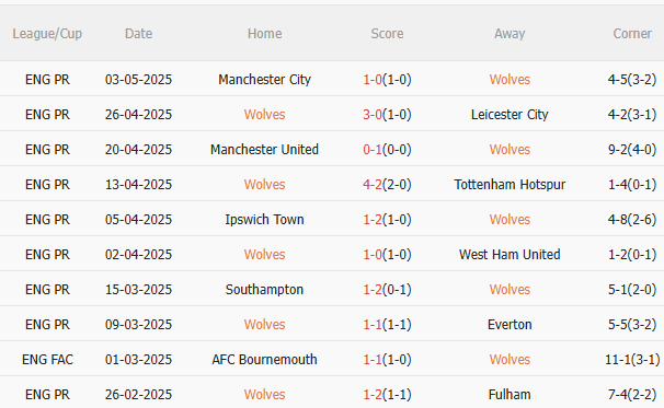 Nhận định Wolves vs Brighton (21h00 ngày 105) Chờ mưa bàn thắng 3 Nhận định Wolves vs Brighton (21h00 ngày 105) Chờ mưa bàn thắng 3