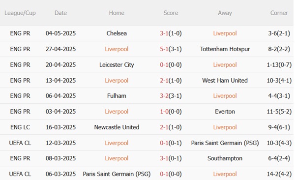 Phân tích, dự đoán phạt góc trận đấu Liverpool vs Arsenal (22h30 ngày 115) 1