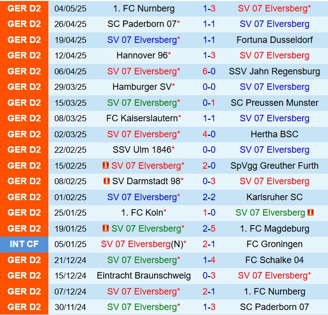 Nhận định Elversberg vs Eintracht Braunschweig 18h00 ngày 105 (Hạng 2 Đức 202425) 2