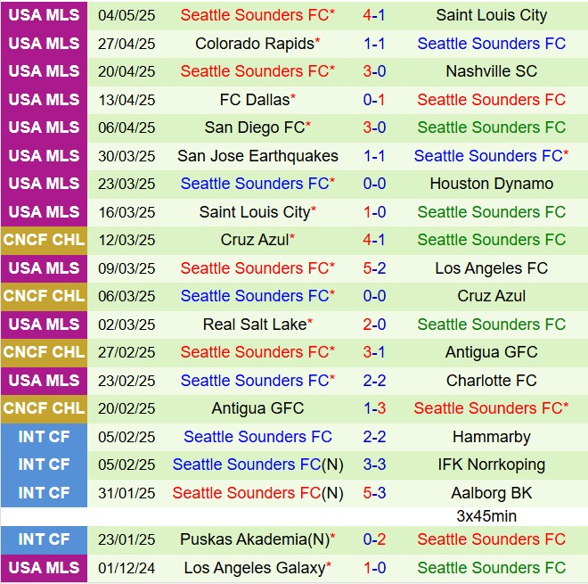 Nhận định Houston Dynamo vs Seattle Sounders 7h30 ngày 115 (Nhà nghề Mỹ 2025) 3