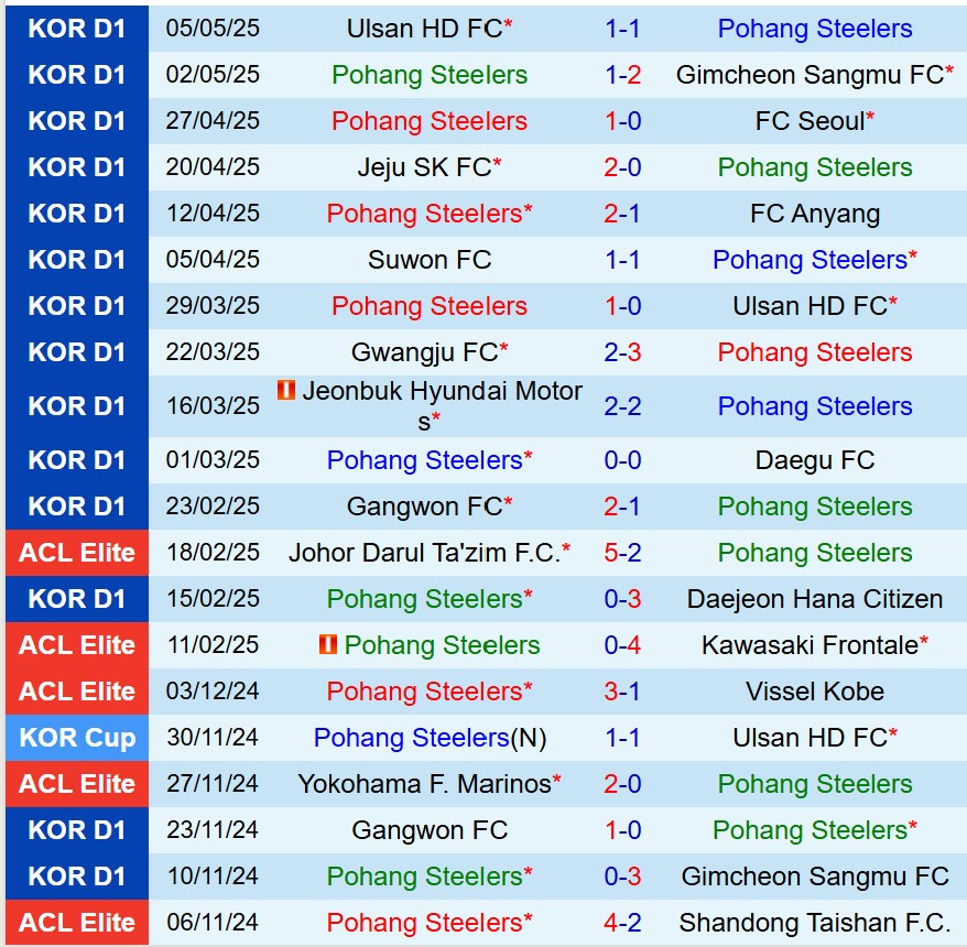 Nhận định Pohang Steelers vs Suwon FC 14h30 ngày 105 (VĐQG Hàn Quốc) 2