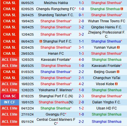 Nhận định Shanghai Shenhua vs Qingdao West Coast 18h00 ngày 105 (VĐQG Trung Quốc 2025) 2