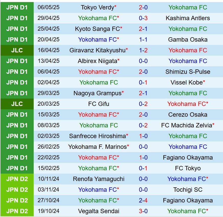 Nhận định Yokohama FC vs Avispa Fukuoka 12h00 ngày 105 (VĐQG Nhật Bản) 2