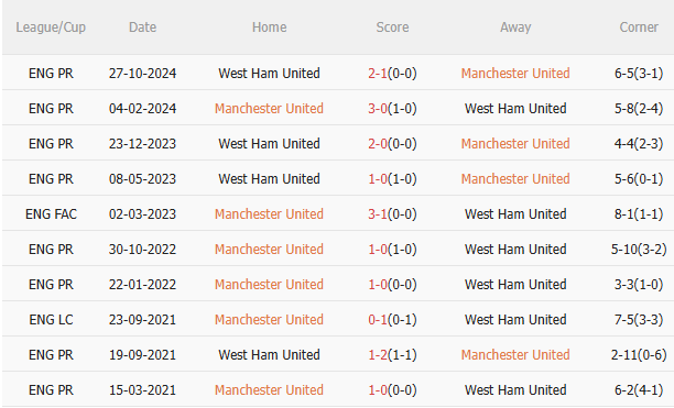 Nhận định MU vs West Ham (20h15 ngày 115) Điểm tựa Old Trafford 5 Nhận định MU vs West Ham (20h15 ngày 115) Điểm tựa Old Trafford 5