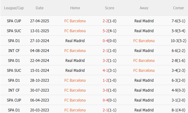 Nhận định Barca vs Real (21h15 ngày 115) Thất bại thứ 4 liên tiếp cho Los Blancos 5 Nhận định Barca vs Real (21h15 ngày 115) Thất bại thứ 4 liên tiếp cho Los Blancos 5