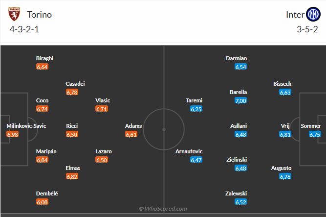 Nhận định Torino vs Inter Milan (23h00 ngày 115) Tiếp tục bám đuổi 6 Nhận định Torino vs Inter Milan (23h00 ngày 115) Tiếp tục bám đuổi 6