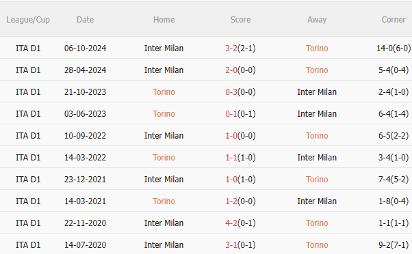 Nhận định Torino vs Inter Milan (23h00 ngày 115) Tiếp tục bám đuổi 5 Nhận định Torino vs Inter Milan (23h00 ngày 115) Tiếp tục bám đuổi 5