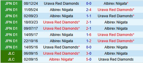 Nhận định Albirex Niigata vs Urawa Red Diamonds 12h05 ngày 115 (VĐQG Nhật Bản 2025) 1