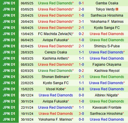 Nhận định Albirex Niigata vs Urawa Red Diamonds 12h05 ngày 115 (VĐQG Nhật Bản 2025) 3