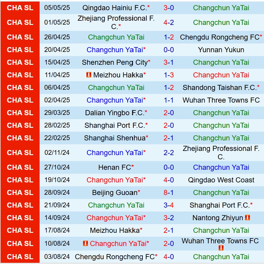 Nhận định Changchun Yatai vs Henan FC 18h00 ngày 115 (VĐQG Trung Quốc) 2