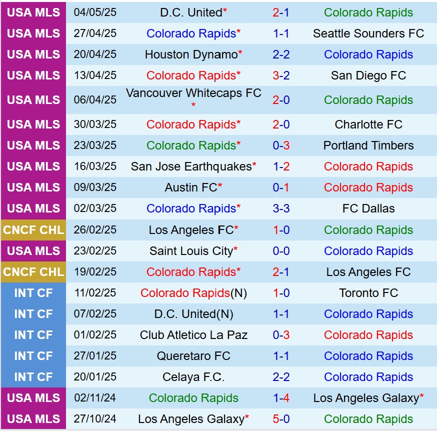 Nhận định Colorado Rapids vs San Jose Earthquakes 8h30 ngày 115 (Nhà nghề Mỹ) 2 Nhận định Colorado Rapids vs San Jose Earthquakes 8h30 ngày 115 (Nhà nghề Mỹ) 2