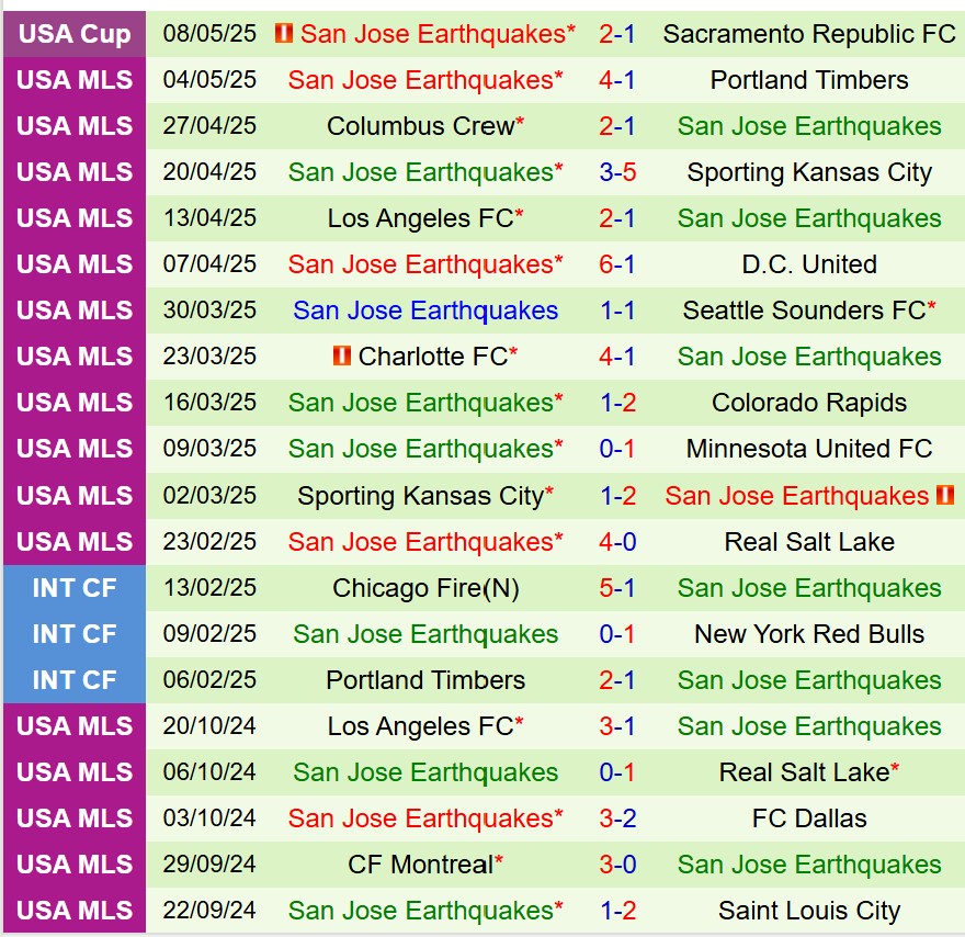 Nhận định Colorado Rapids vs San Jose Earthquakes 8h30 ngày 115 (Nhà nghề Mỹ) 3 Nhận định Colorado Rapids vs San Jose Earthquakes 8h30 ngày 115 (Nhà nghề Mỹ) 3