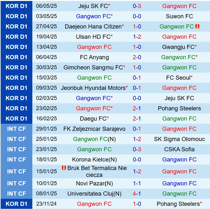 Nhận định Gangwon vs Gimcheon Sangmu 17h00 ngày 115 (VĐQG Hàn Quốc) 2 Nhận định Gangwon vs Gimcheon Sangmu 17h00 ngày 115 (VĐQG Hàn Quốc) 2