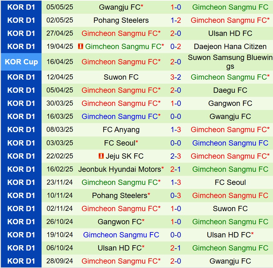 Nhận định Gangwon vs Gimcheon Sangmu 17h00 ngày 115 (VĐQG Hàn Quốc) 3 Nhận định Gangwon vs Gimcheon Sangmu 17h00 ngày 115 (VĐQG Hàn Quốc) 3