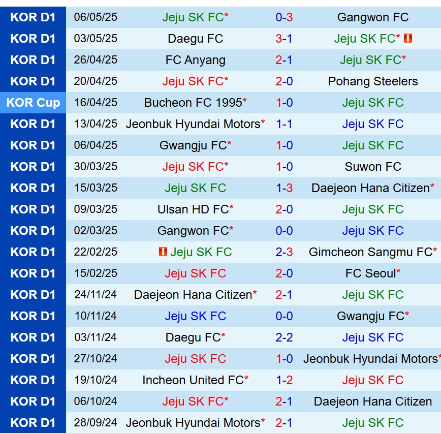 Nhận định Jeju SK vs Ulsan HD 14h30 ngày 115 (VĐQG Hàn Quốc) 2