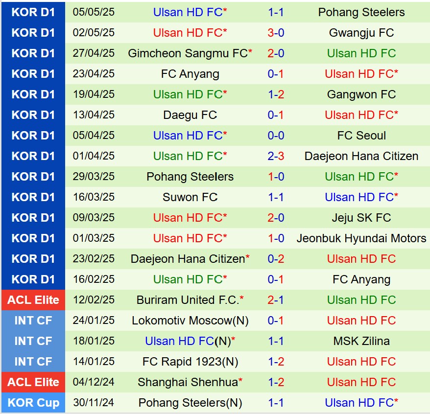 Nhận định Jeju SK vs Ulsan HD 14h30 ngày 115 (VĐQG Hàn Quốc) 3