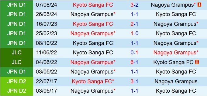 Nhận định Kyoto Sanga vs Nagoya Grampus 12h00 ngày 115 (VĐQG Nhật Bản 2025) 1