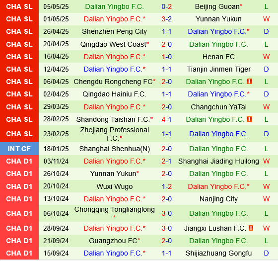 Wuhan Three Towns vs Dalian Yingbo