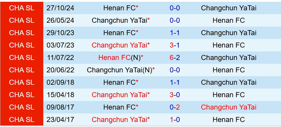 Nhận định Changchun Yatai vs Henan FC 18h00 ngày 115 (VĐQG Trung Quốc) 1
