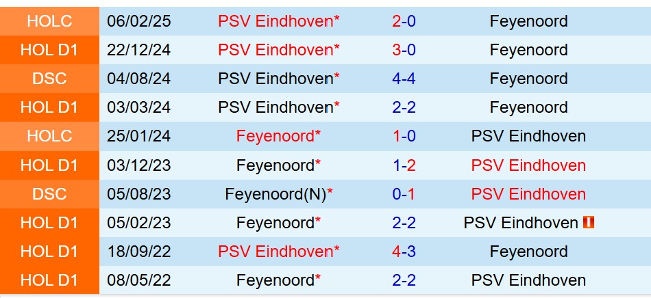 Nhận định Feyenoord vs PSV Eindhoven 19h30 ngày 115 (VĐQG Hà Lan) 1 Nhận định Feyenoord vs PSV Eindhoven 19h30 ngày 115 (VĐQG Hà Lan) 1