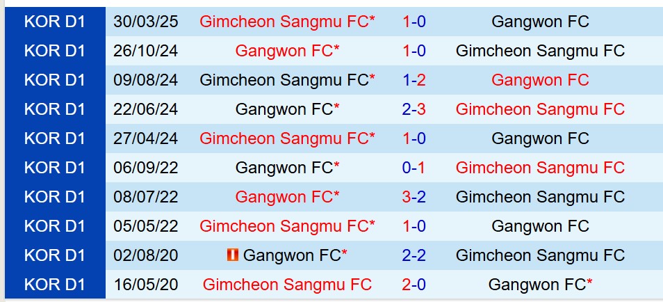 Nhận định Gangwon vs Gimcheon Sangmu 17h00 ngày 115 (VĐQG Hàn Quốc) 1 Nhận định Gangwon vs Gimcheon Sangmu 17h00 ngày 115 (VĐQG Hàn Quốc) 1